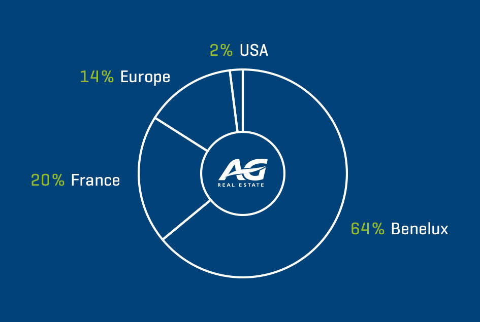 AG Real Estate Corporate AG Real Estate