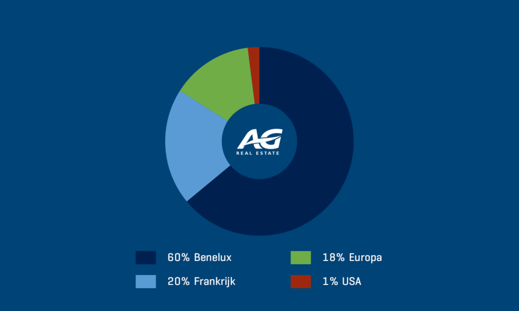 AG Real Estate