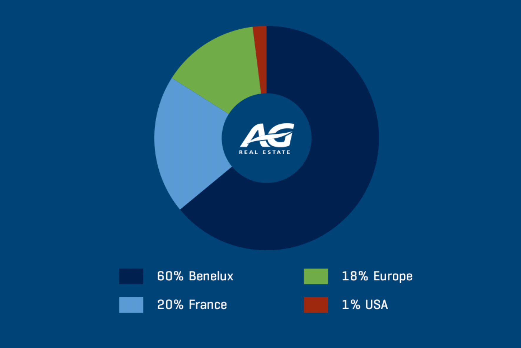 AG Real Estate